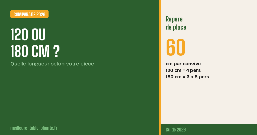 Table pliante 120 ou 180 cm : quelle longueur selon votre piece en 2026